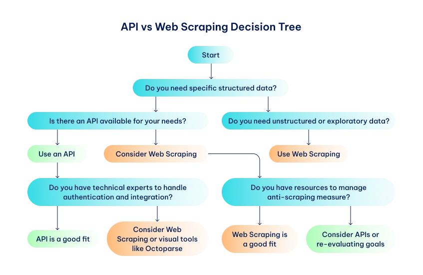 2API vs Web Scraping Decision Tree_847x600.webp