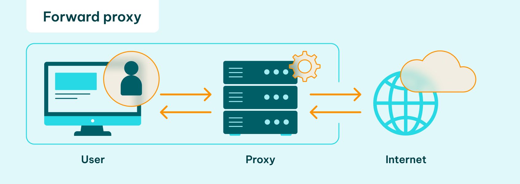 how a forward proxy works