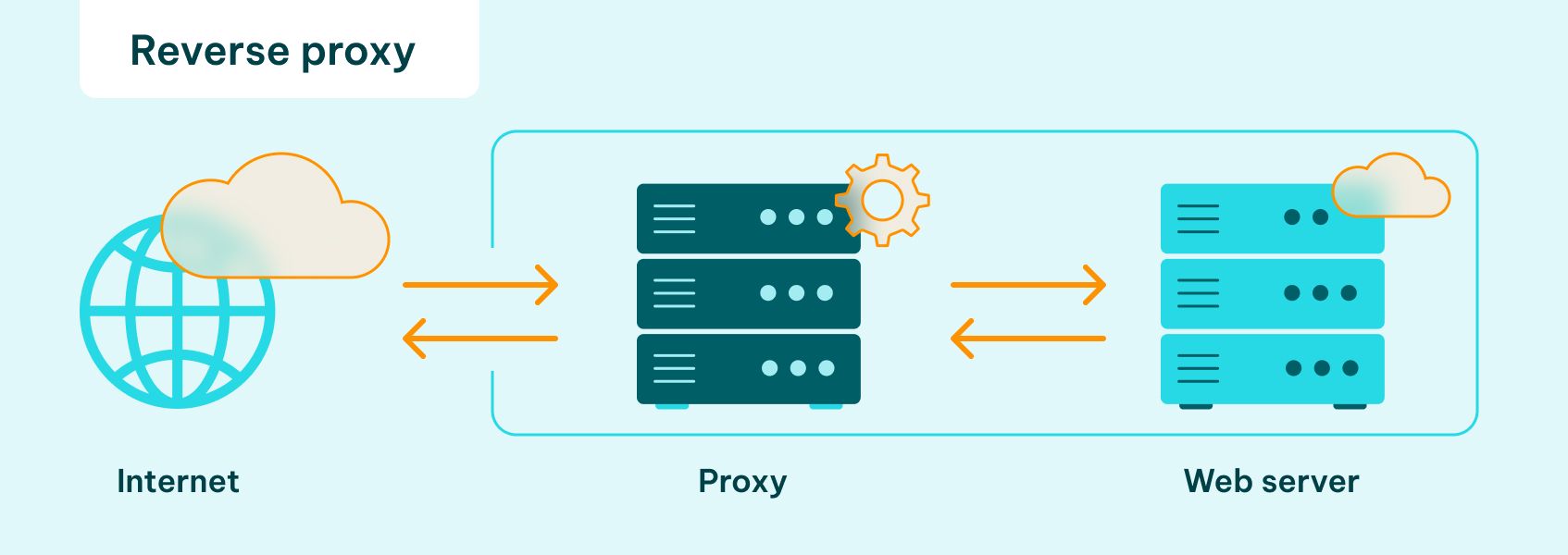 how a reverse proxy works