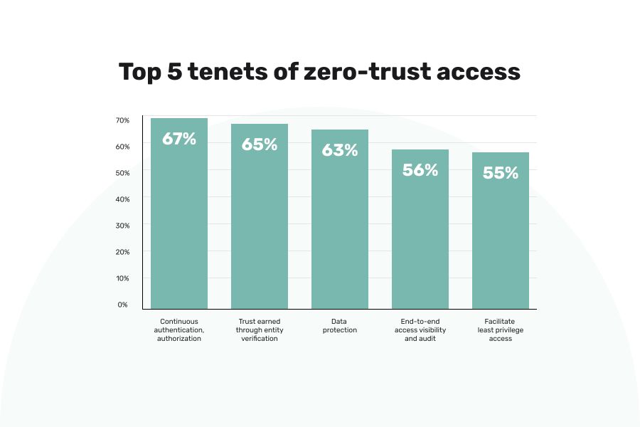 5 tenets of zero-trust access