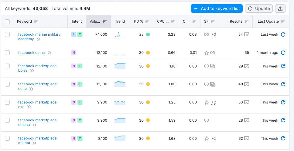 keyword magic tool overview