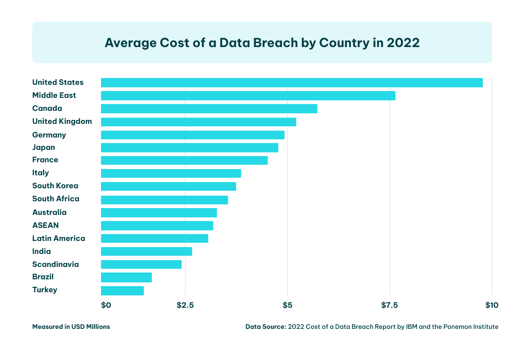 Average cost of a data breach by country in 2022_847x570.png