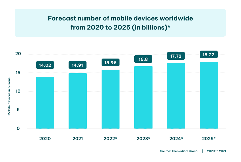Forecast number of mobile devices worldwide from 2020 to 2025_847x570 (1).png