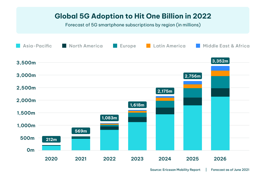 Global 5G Adoption to Hit One Billion in 2022_847x570 (1).png