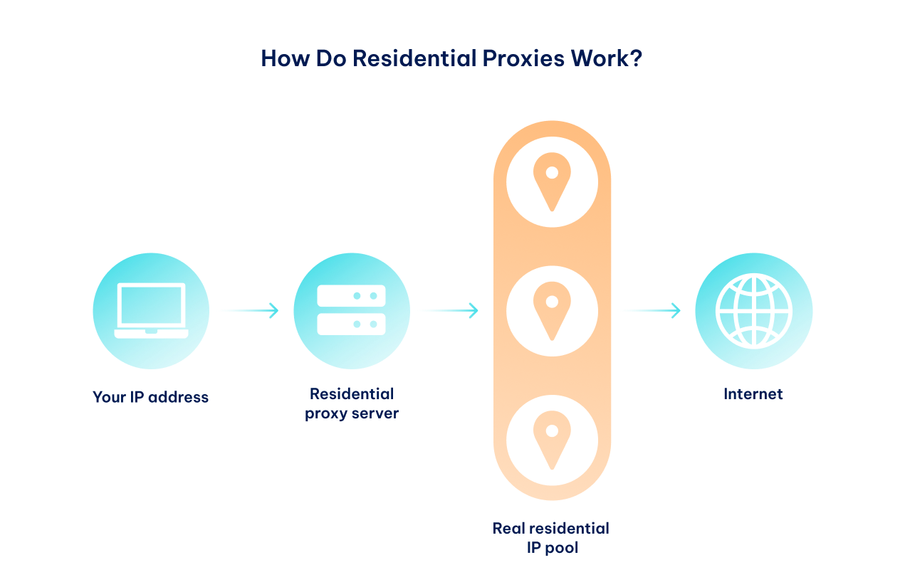How Do Residential Proxies Work_847x550.png