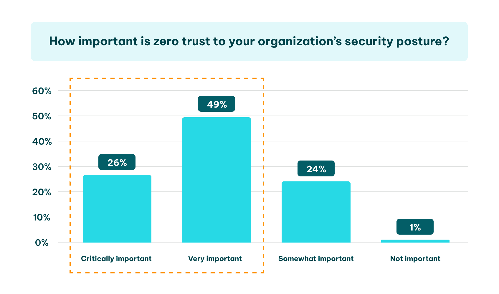 How important is zero trust to your organizations security posture_847x500.png