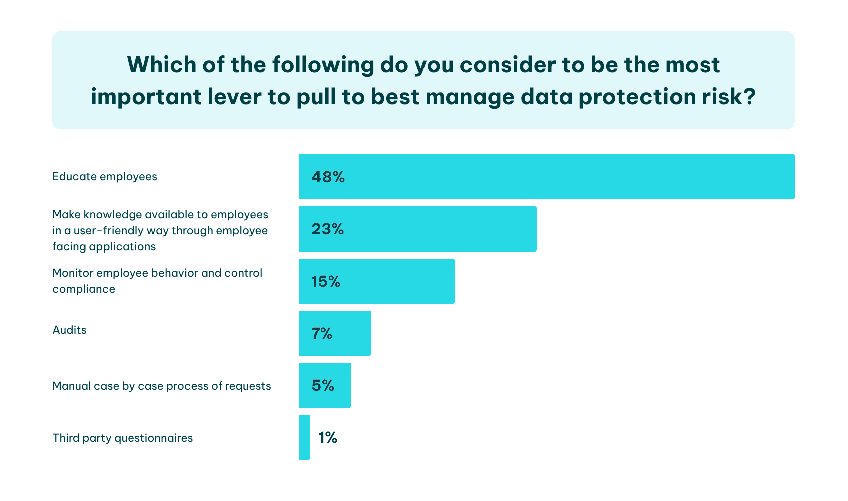 Most important lever to pull to best manage data protection risk_847x500.png