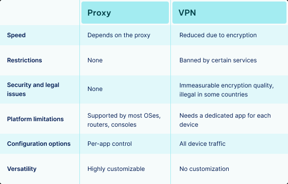 proxy vs. vpn table