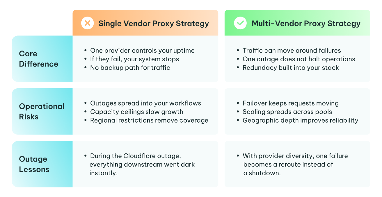 Single-Vendor vs Multi-Vendor Proxy Strategy_1.png