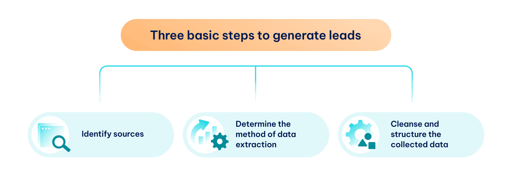 Three Basic Steps to Generate Leads_847x240.png