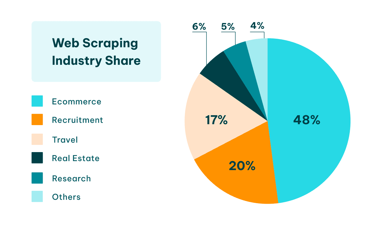 Web Scraping Industry Share_847x500.png