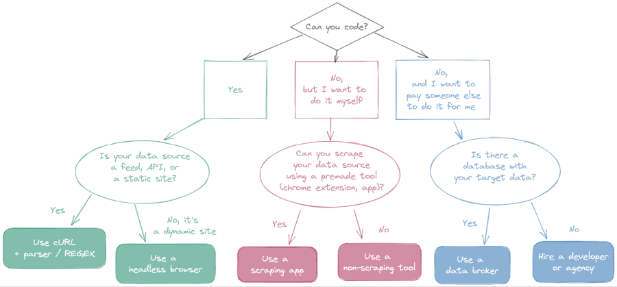 how to pull data from any site - diagram