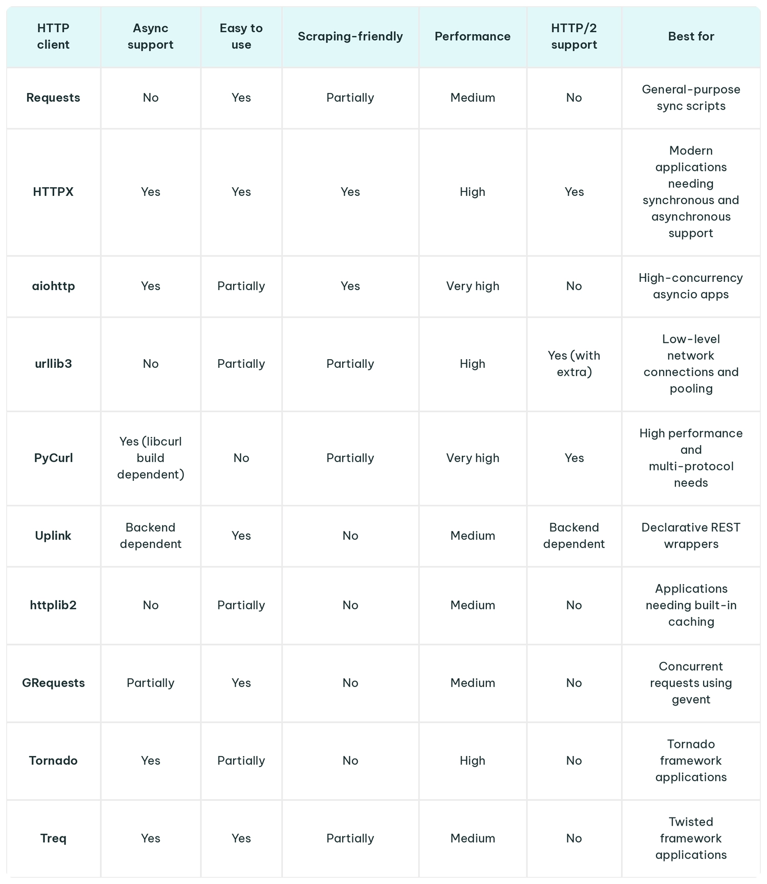 http_clients_comparison_table.webp