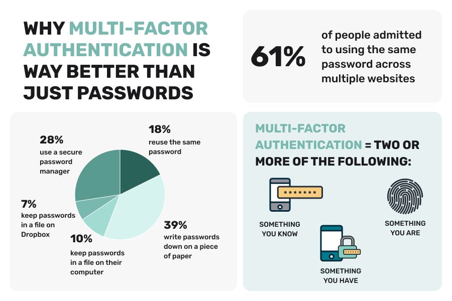 multi-factor authentication