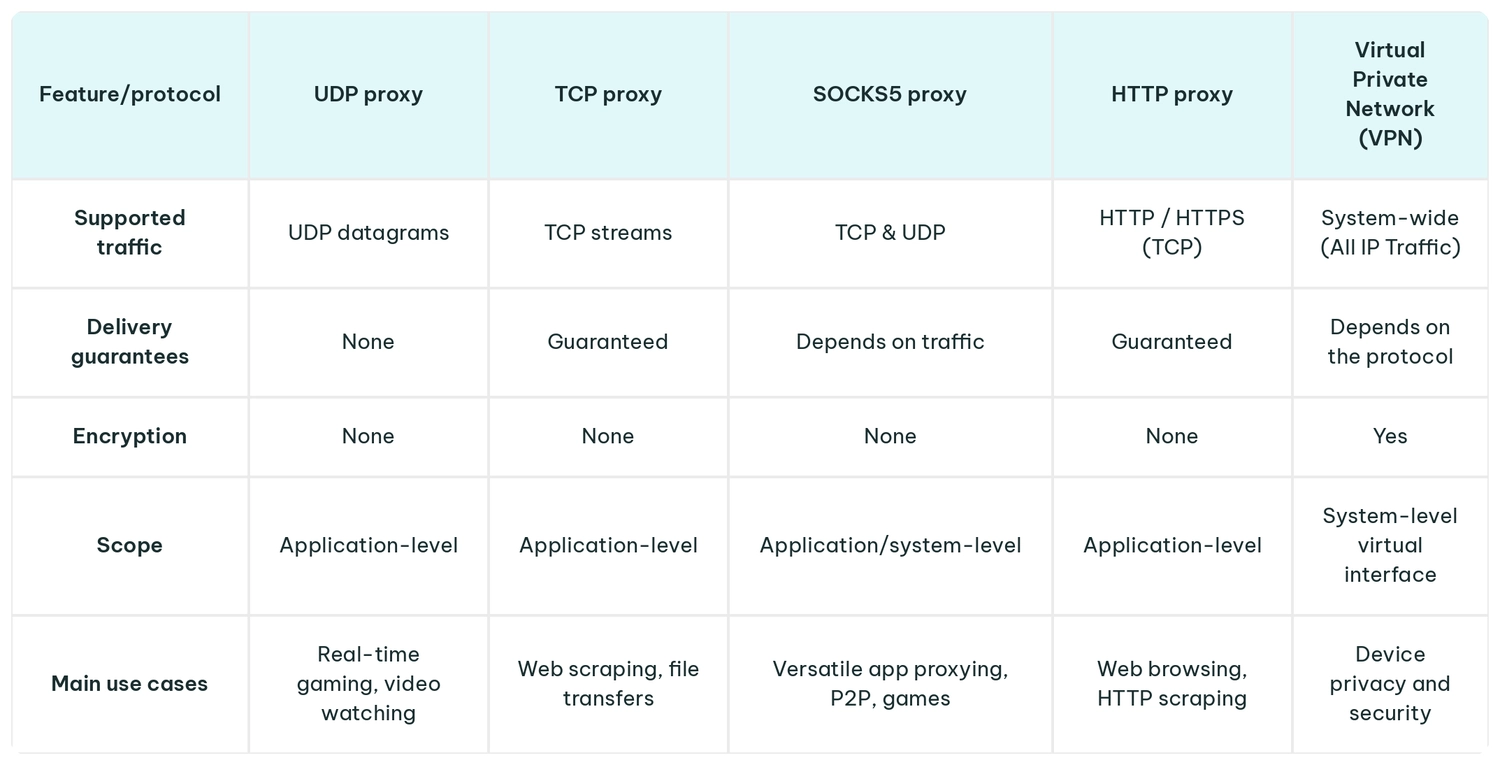 proxy_protocols_comparison.webp